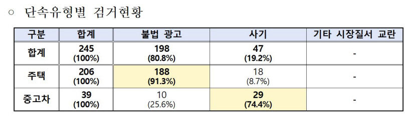 경북경찰청, 중고차 사기 17명 검거…4명 구속