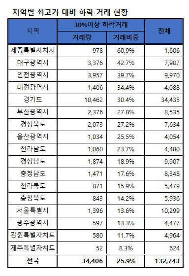 저가 급매물 거래...3~6월 매매 대구아파트 10채 중 4채 30% 이상 하락 거래
