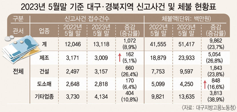 올해 TK 노동 신고사건 1만3천여건·임금체불액 514억원…지난해보다 대폭 증가
