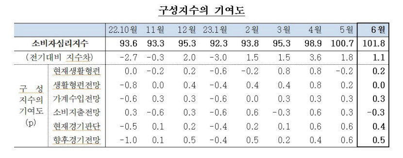 대구경북 소비심리 두 달 연 속 낙관적