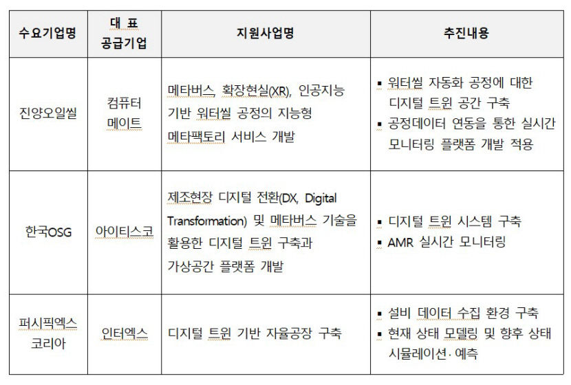 디지털트윈 활용한 제조혁신에 나선  대구기업 컨소시엄 3곳은?