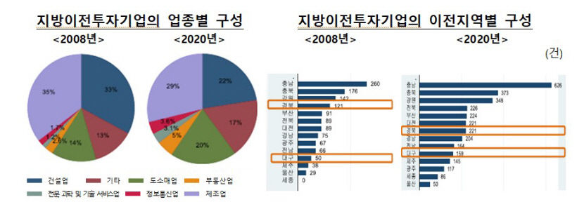 지난 10년간 대구경북 이전기업은 증가... GRDP는 감소