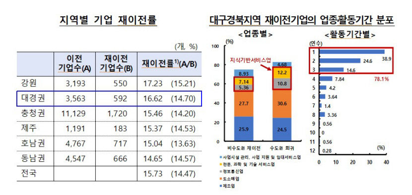 지난 10년간 대구경북 이전기업은 증가... GRDP는 감소