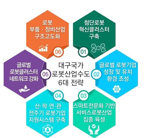 국가로봇산업수도 도약 채비 대구의 핵심거점 6곳은 어디?