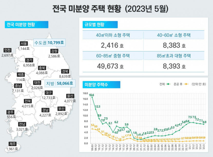 살아나는 대구주택 매매시장  …1년전보다 43% 증가, 전국 2위