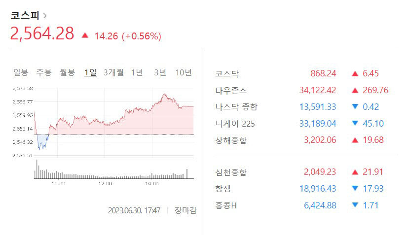 상반기 마지막 코스피·코스닥 상승 마감
