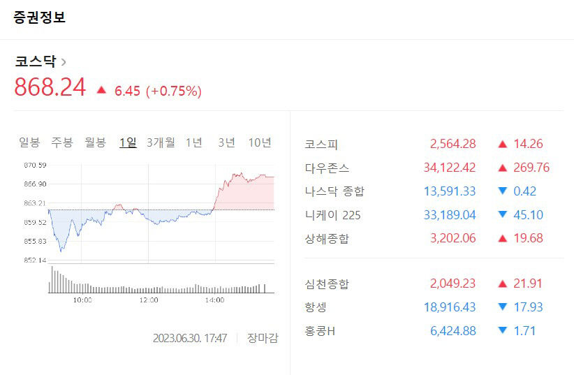 상반기 마지막 코스피·코스닥 상승 마감