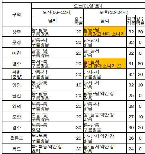 대구경북 흐리다 낮부터 맑아져