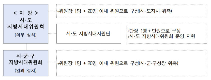 지방시대위원회 10일 출범…균형특구 등 지방시대 정책 총괄
