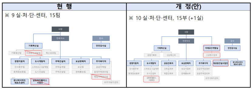 신공항 등 대구 미래 50년 역점사업 성공 추진...대구도시개발공사, 조직 개편