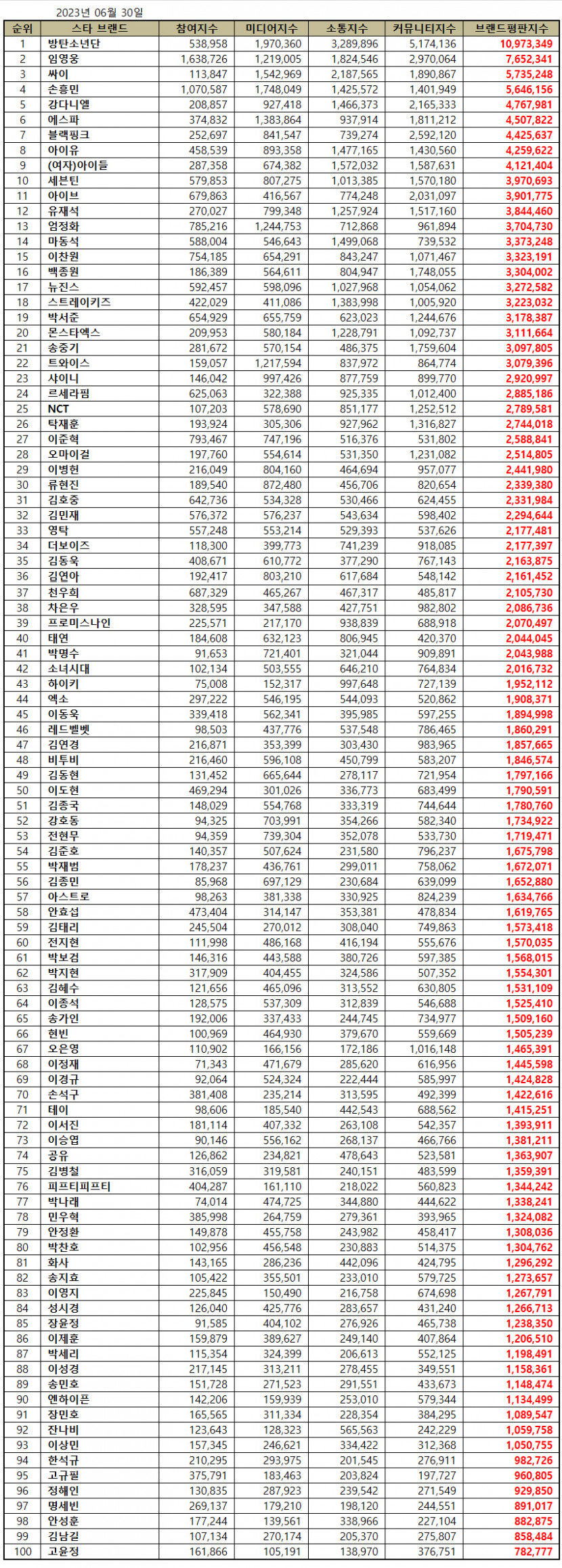 방탄소년단, 6월 스타 브랜드평판  1위…2위 임영웅·싸이·손흥민·강다니엘·에스파·블랙핑크·아이유 순