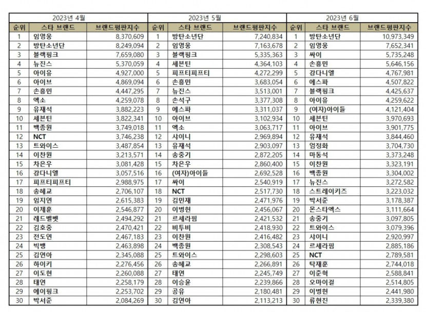 방탄소년단, 6월 스타 브랜드평판  1위…2위 임영웅·싸이·손흥민·강다니엘·에스파·블랙핑크·아이유 순
