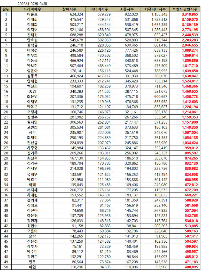 킹더랜드 이준호, 7월 배우 브랜드평판 1위…2위 김태리·김태희·임지연·신혜선 순