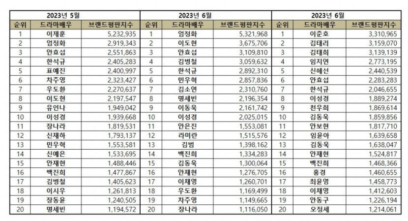 킹더랜드 이준호, 7월 배우 브랜드평판 1위…2위 김태리·김태희·임지연·신혜선 순