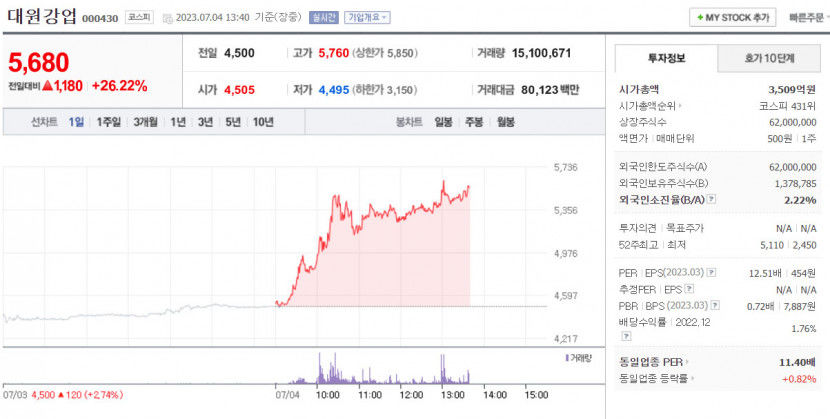 자동차 부품 전문업체 대원강업 급등 배경?