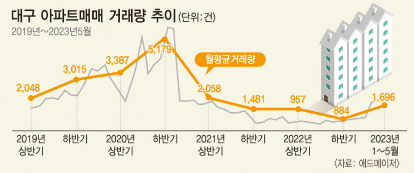 대구 상반기 입주율 90%대 선방…매매거래량도 반등