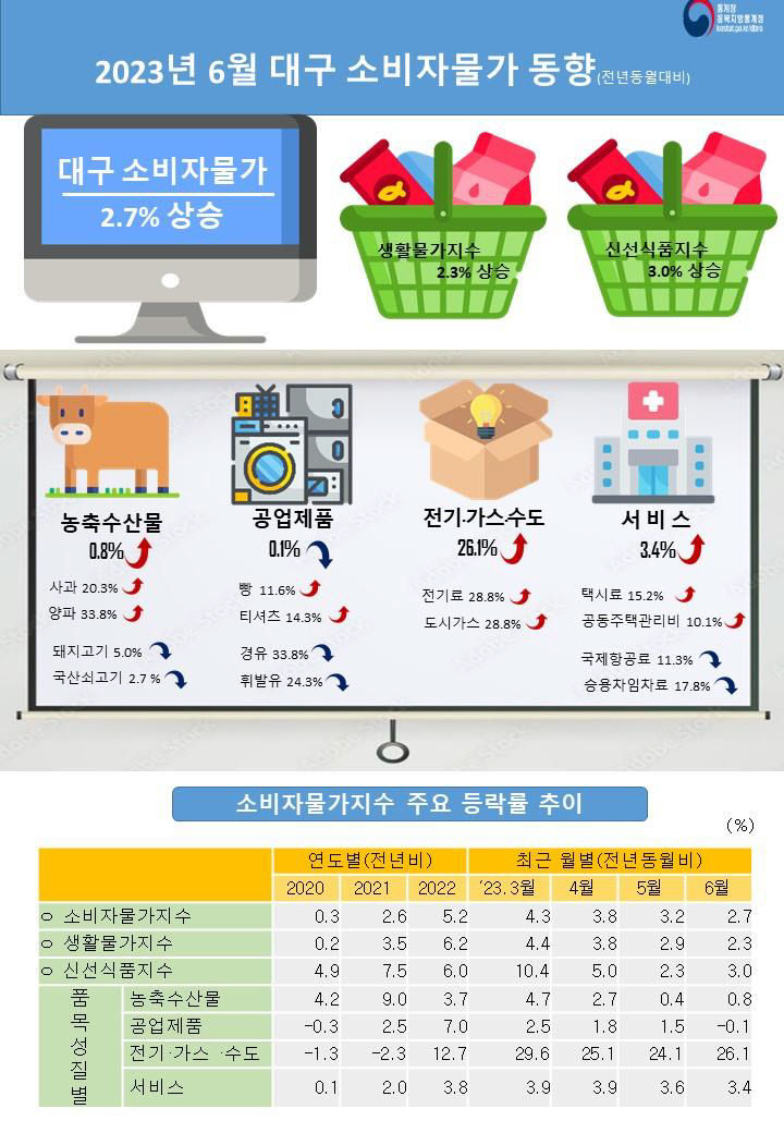 물가 2%대 진입…농수산물은 급등