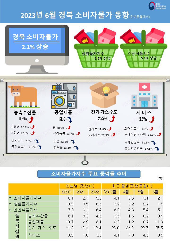 물가 2%대 진입…농수산물은 급등