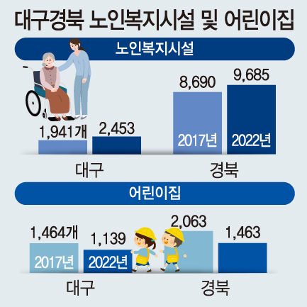 고령화 영향에…어린이집 930곳 문 닫을 동안 노인복지시설 1500곳 문 열어