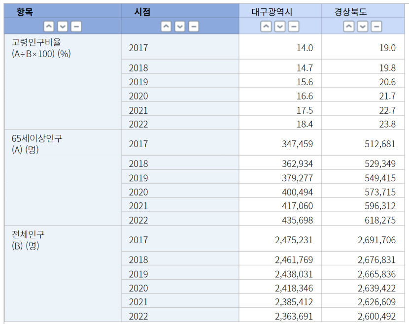 고령화 영향에…어린이집 930곳 문 닫을 동안 노인복지시설 1500곳 문 열어