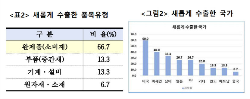 코로나 팬데믹 후 변한 대구 수출기업들의 변화는?