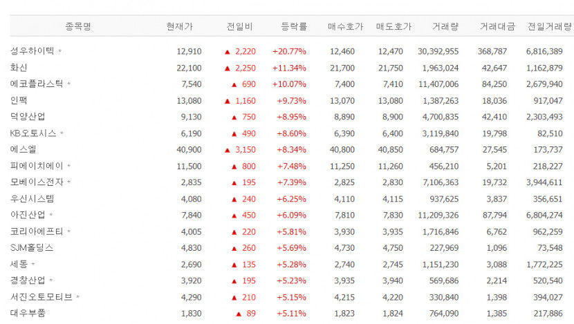 성우하이텍·화신·에코플라스틱·인팩·덕양산업 등 자동차 부품주 강세