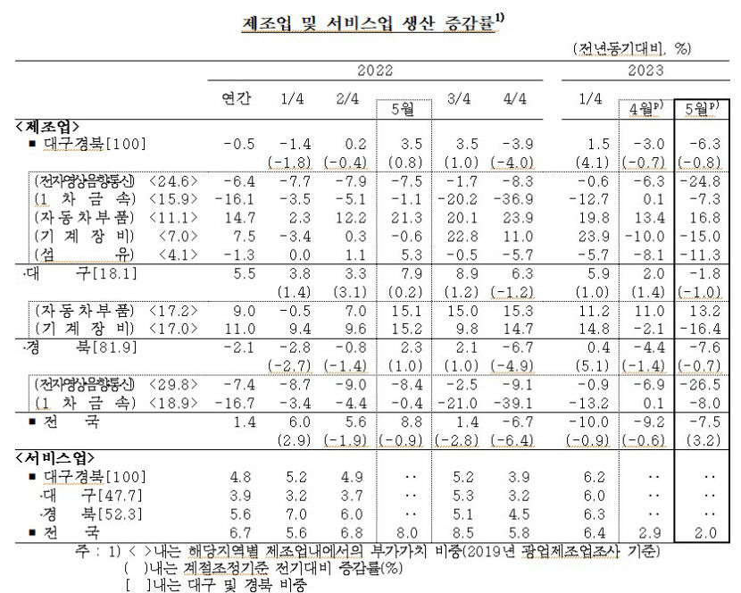 대구경북 제조업 생산 6.3% 감소