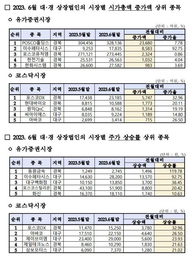 대구경북 상장사 시총 넉달째 100조원대 유지