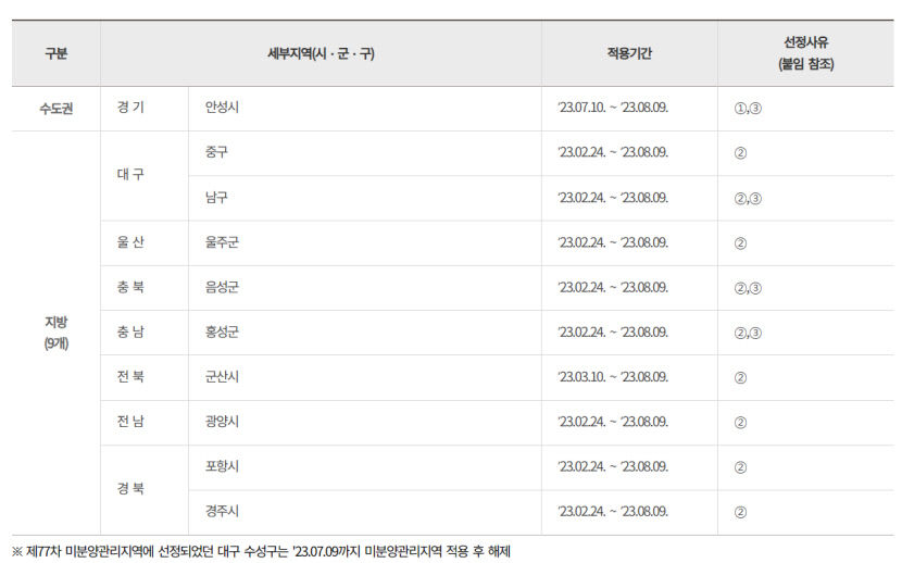 대구 수성구, 9개월 만에 미분양 관리지역서 해제