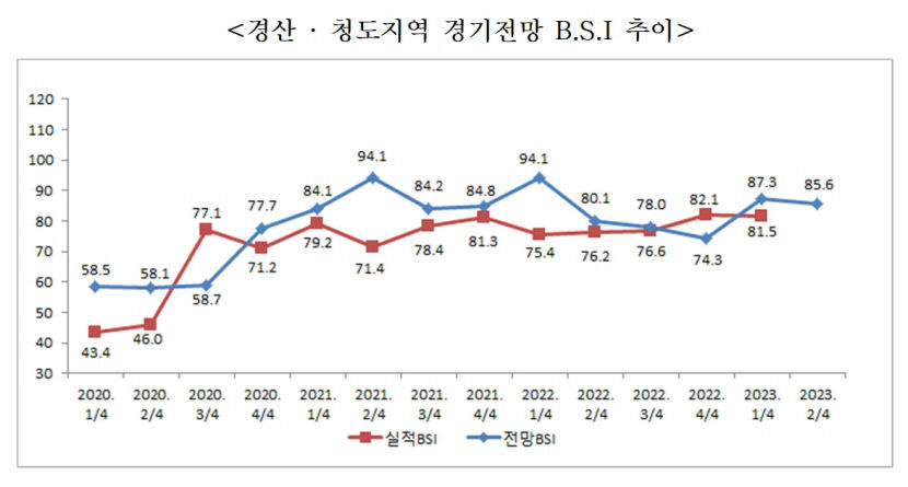 경산·청도 제조업체 기업경기전망실사지수 다시 하락세