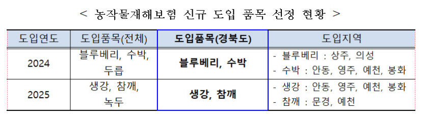 농산물재헤보험