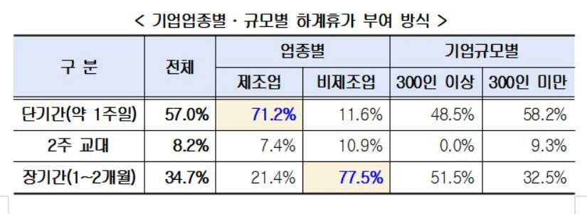 올여름 극성수기 8월 초...직장인 절반이 여름휴가 떠난다