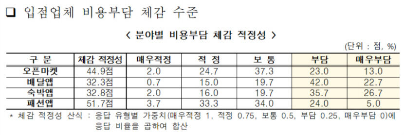 배달앱·숙박앱 입점업체, 비용부담 체감 수준 높다