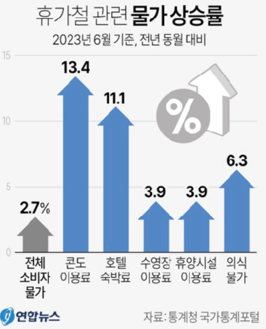 콘도·호텔비 등 휴가 물가 급등