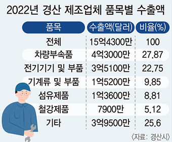 [경산 뉴 파노라마 .2] 내륙 첨단산업 도시로 성장하는 경산