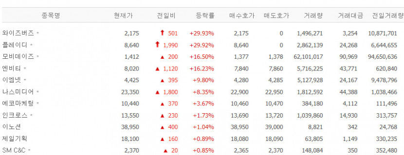와이즈버즈·플레이디 2연상, 스레드 흥행에 광고 관련주 모비데이즈·엔비티·이엠넷·나스미디어·에코마케 급등