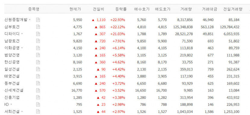 신원종합개발·삼부토건·디와이디, 주가 급등 배경은?