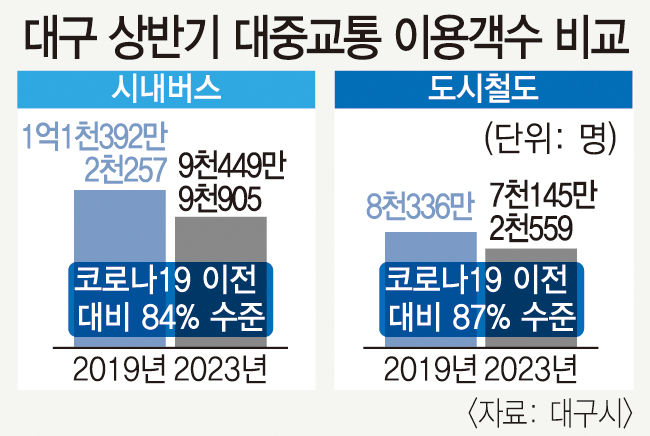 대구 대중교통 이용객 코로나19 이전 90% 회복