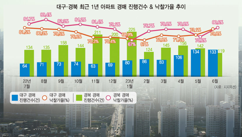 6월 대구·경북 아파트 경매 낙찰가율 상승…중저가 아파트에 매수세 몰려