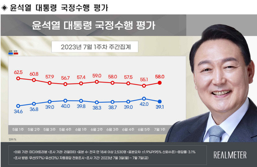 尹 지지율 39.1% 3주만에 상승세 멈추고 하락…TK는 51.6%