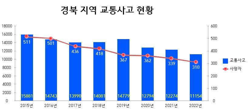 경북경찰, 교통사고 사망자 전국서 가장 많이 줄었다… 8년 연속 감소
