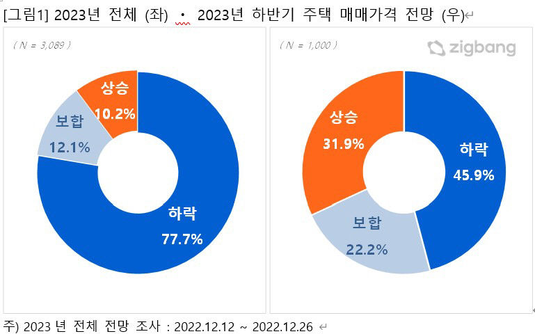 하반기 집값 45.9%가 하락 전망…전셋값도 하락·월세는 보합