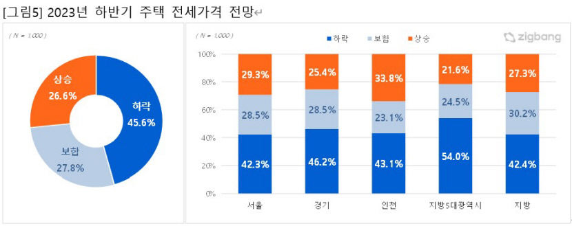 하반기 집값 45.9%가 하락 전망…전셋값도 하락·월세는 보합