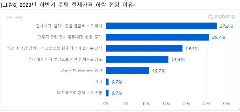 하반기 집값 45.9%가 하락 전망…전셋값도 하락·월세는 보합