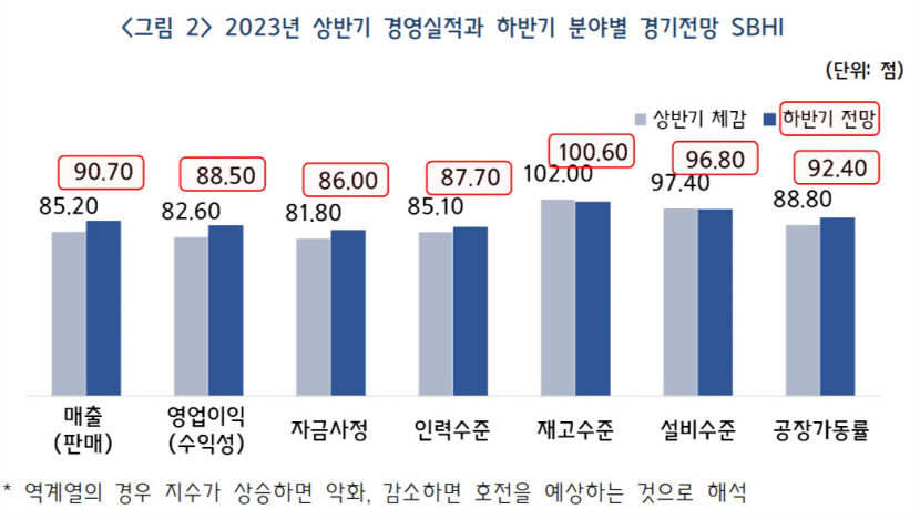 올 하반기 중소기업 경영 소폭 개선 전망…내수 경기는 2025년 회복
