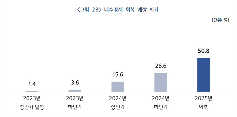 올 하반기 중소기업 경영 소폭 개선 전망…내수 경기는 2025년 회복