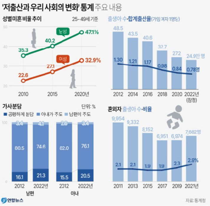 혼자 사는 삶에 만족  男 47%-女 33% 미혼