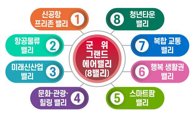 대구정책연구원, 군위 그랜드 에어밸리 구축 제언