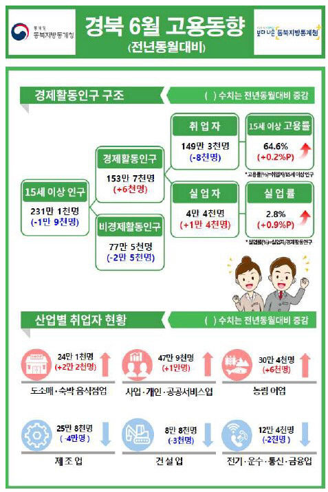 대구 취업자 수 두 달째 4만명대 증가…건설공공부문 발주효과 지속