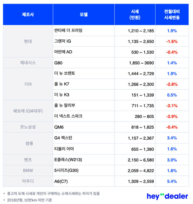 휴가철  중고차 시세는 ?  KG 오르고 쉐보레 내리고